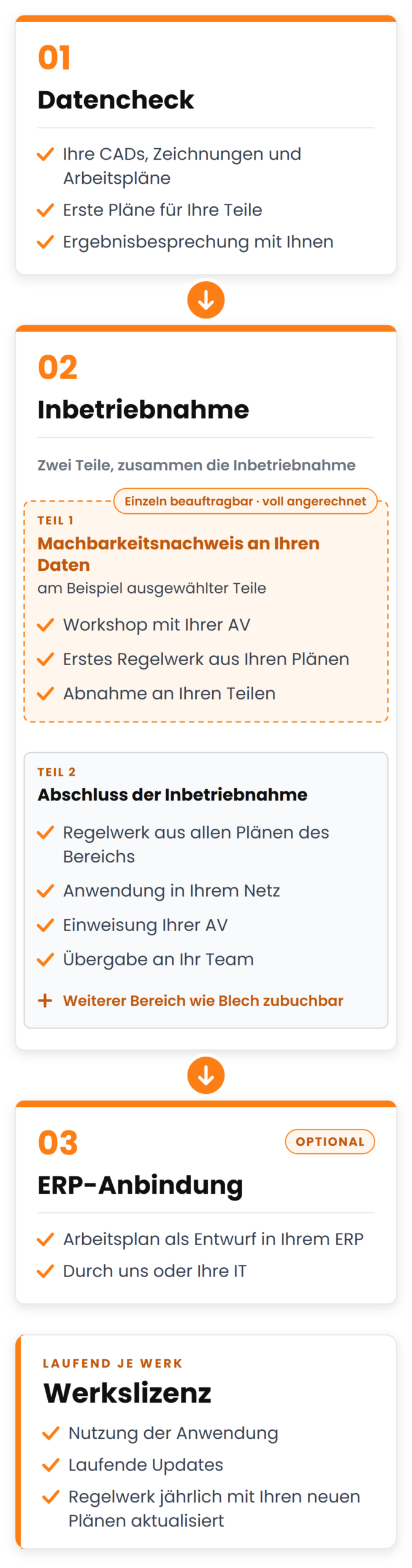 Weg zur Arbeitsplangenerierung: 1 Datencheck, 2 Inbetriebnahme in zwei Teilen (Teil 1 Machbarkeitsnachweis an Ihren Daten, einzeln beauftragbar und voll angerechnet, Teil 2 Abschluss der Inbetriebnahme), 3 ERP-Anbindung optional, laufend die Werkslizenz je Werk