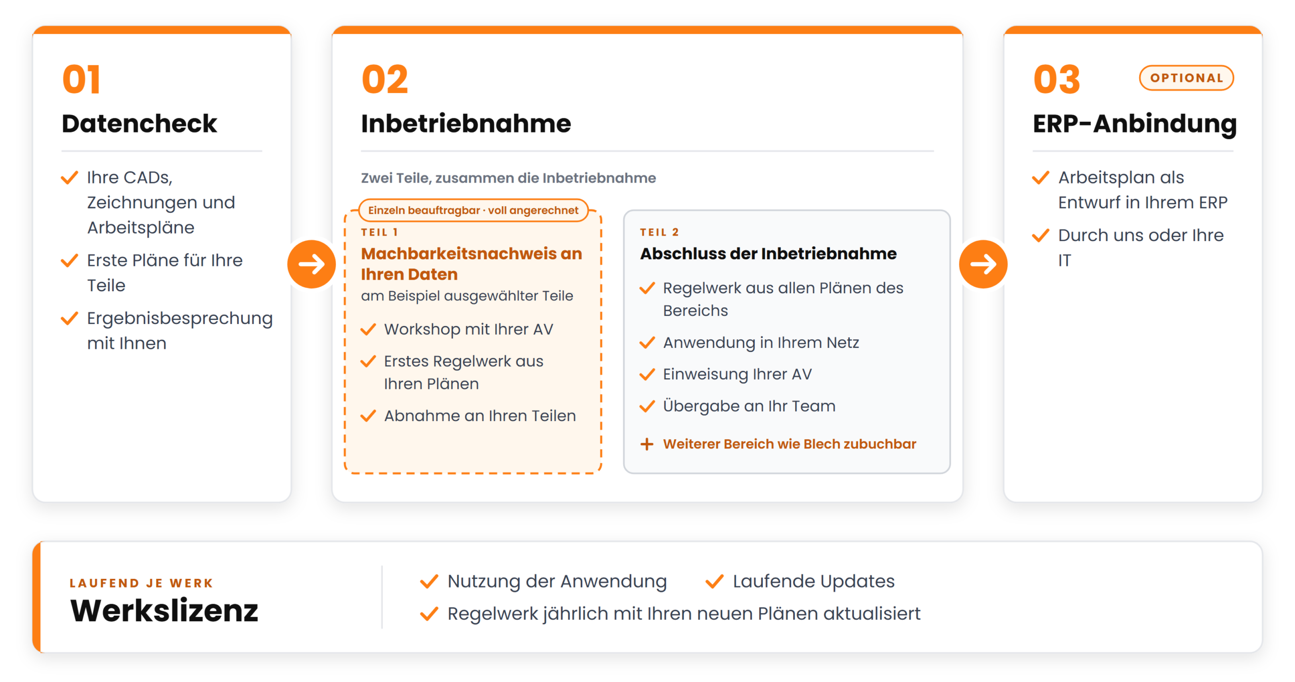 Weg zur Arbeitsplangenerierung: 1 Datencheck, 2 Inbetriebnahme in zwei Teilen (Teil 1 Machbarkeitsnachweis an Ihren Daten, einzeln beauftragbar und voll angerechnet, Teil 2 Abschluss der Inbetriebnahme), 3 ERP-Anbindung optional, laufend die Werkslizenz je Werk